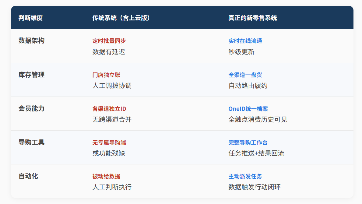 对照一下：传统系统 vs 真正的新零售系统